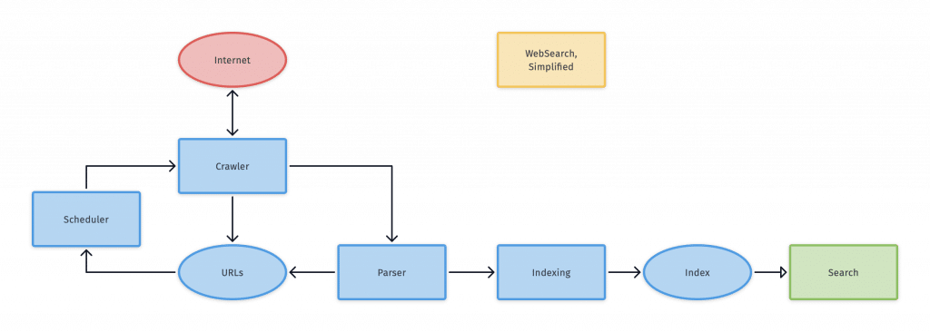 Simplified Web-Search