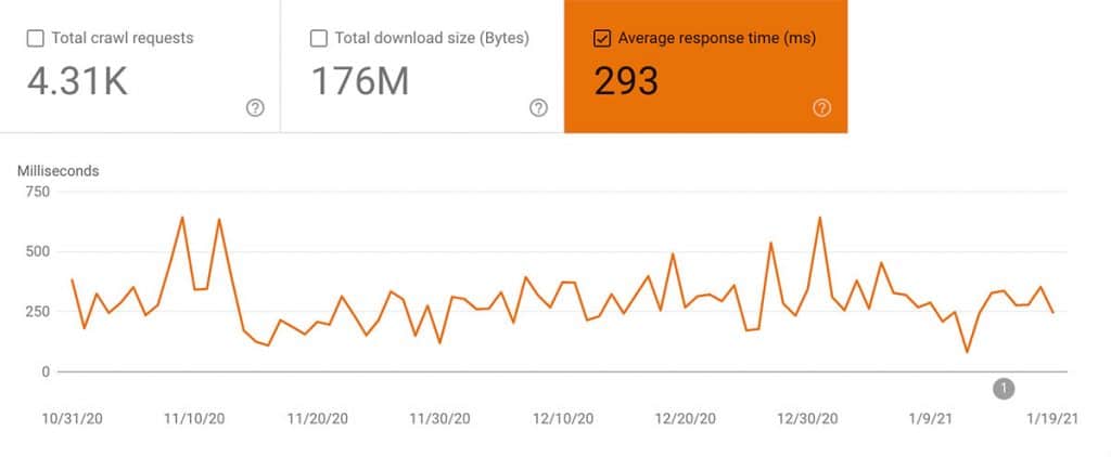 Average Response Times