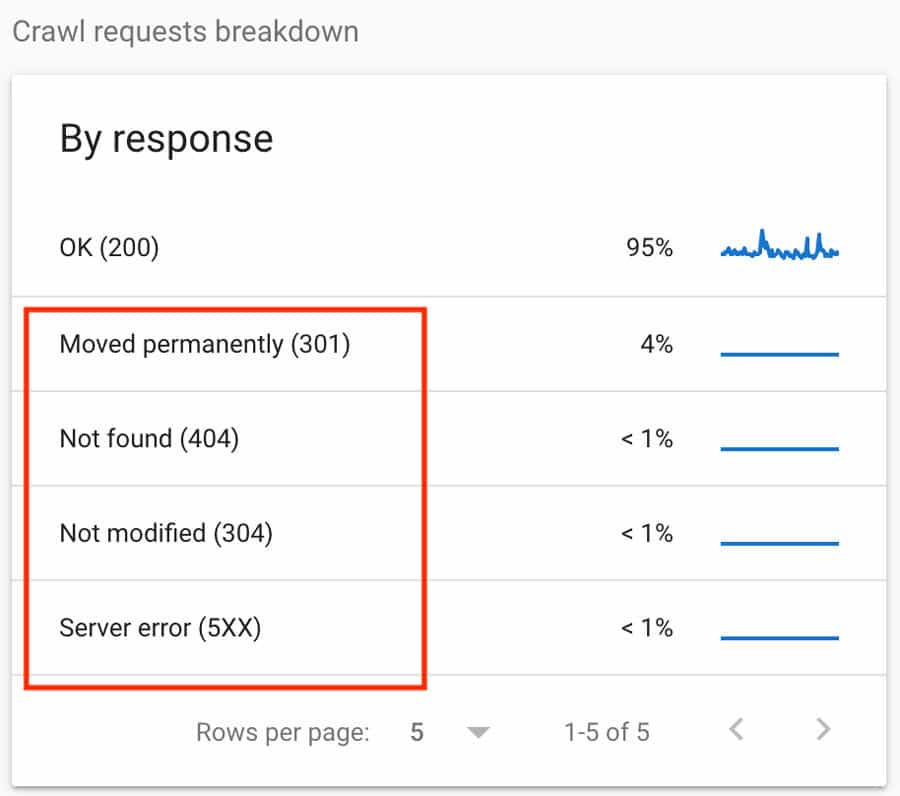 Crawl Errors