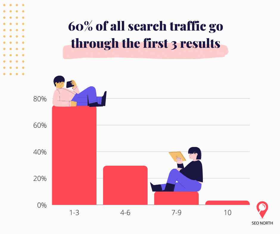 60% de todo o tráfego de busca passam pelos 3 primeiros resultados