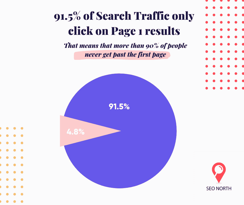 91,5% del tráfico de búsqueda sólo hace clic en los resultados de la primera página