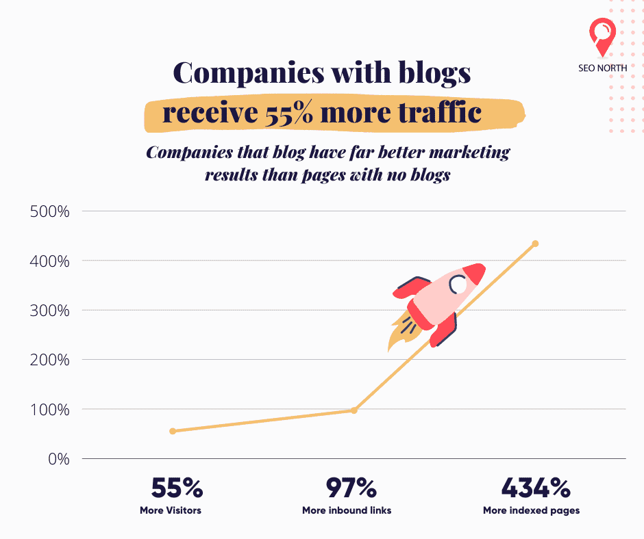 Companies with blogs receive 55% more traffic