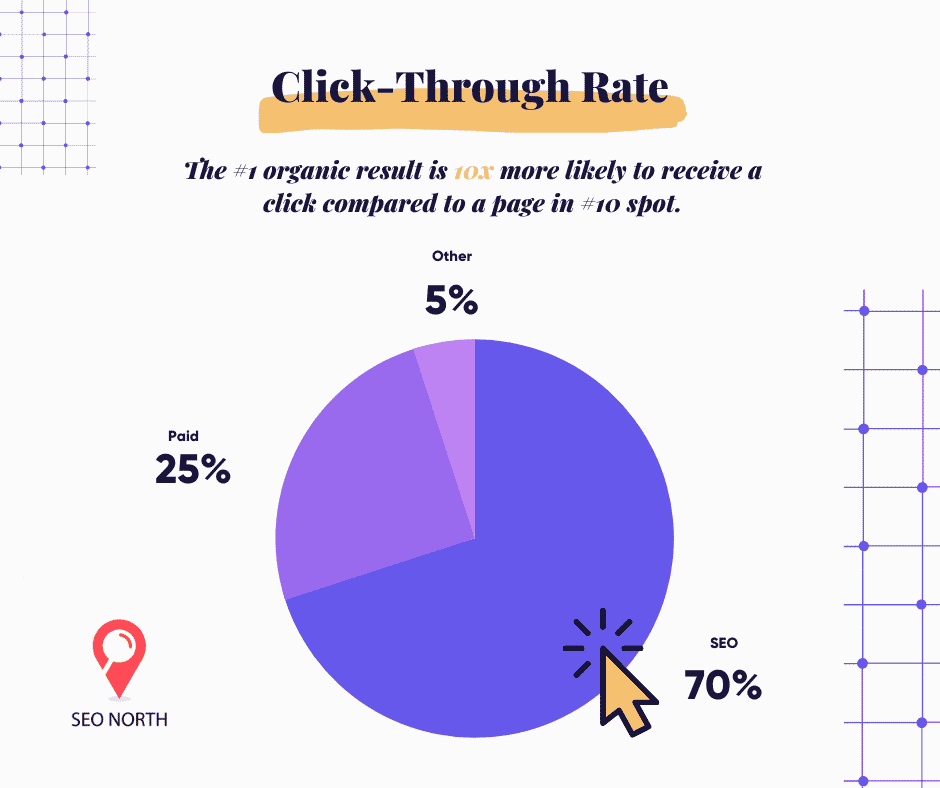 Click-through rates