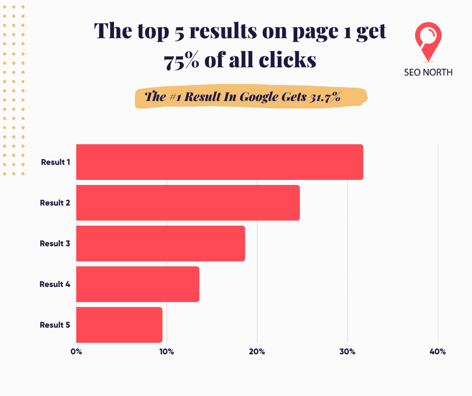 The Top 5 results on page 1 get 75% of all clicks