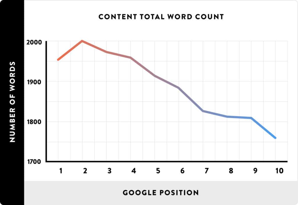 Google search: content length correlation, effecting organic search results.