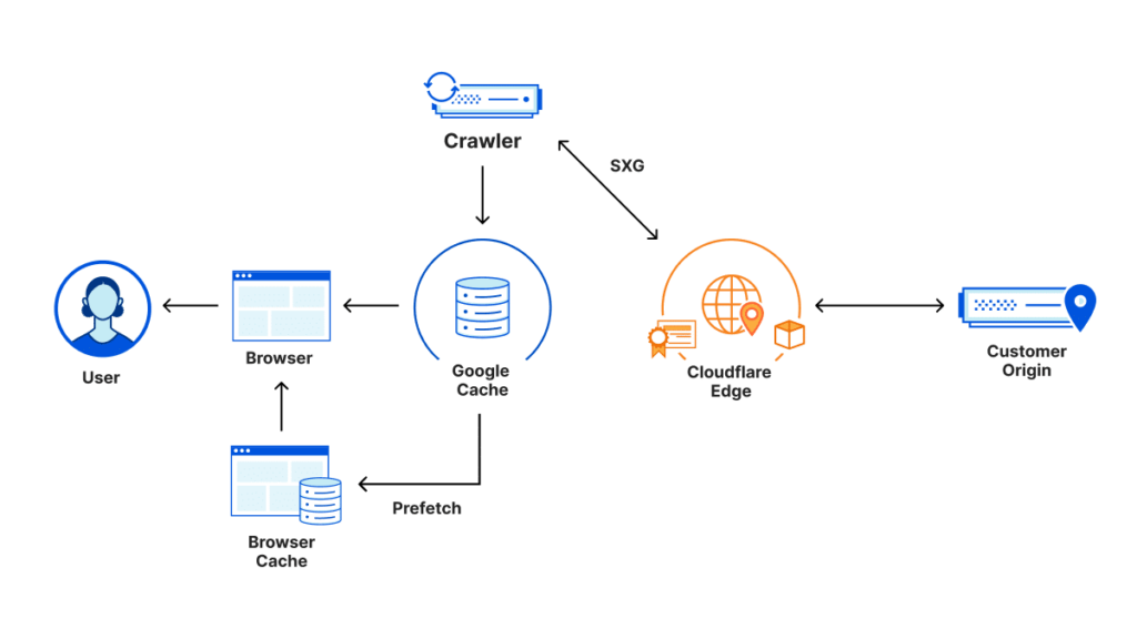 cloudflare-sxg