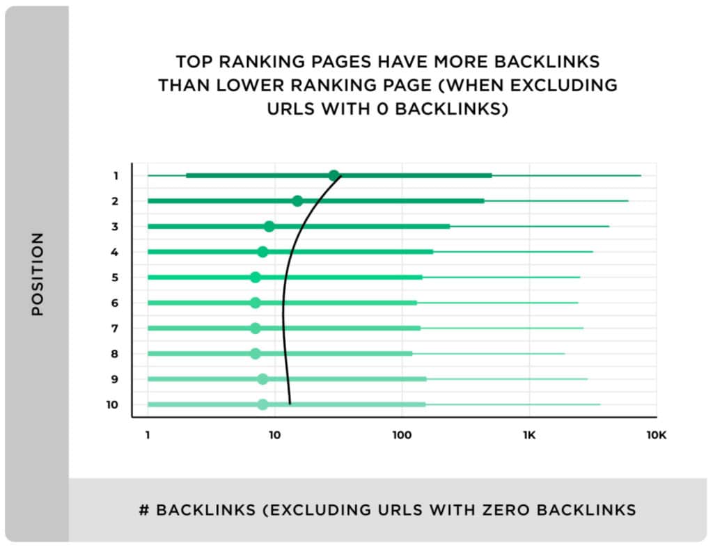 Advanced SEO: Correlation between the number of backlinks and ranking.