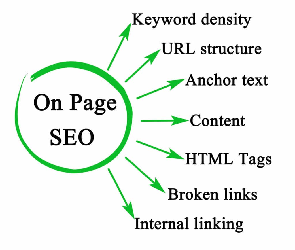 On-Page SEO