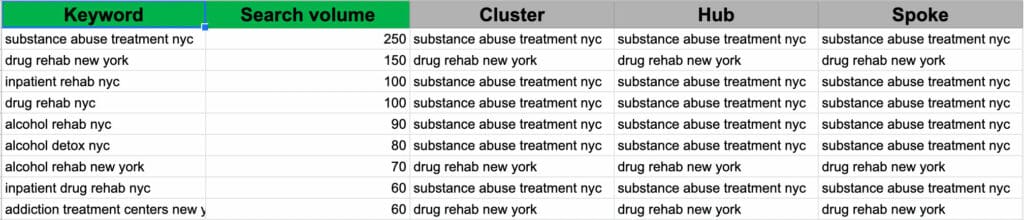 Keyword cluster