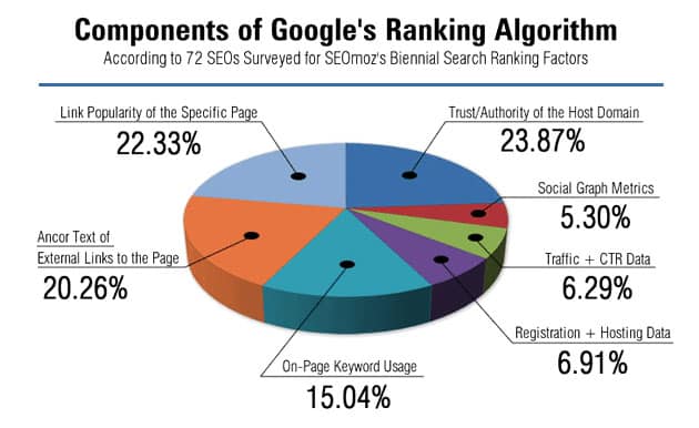How does Google rank web pages?