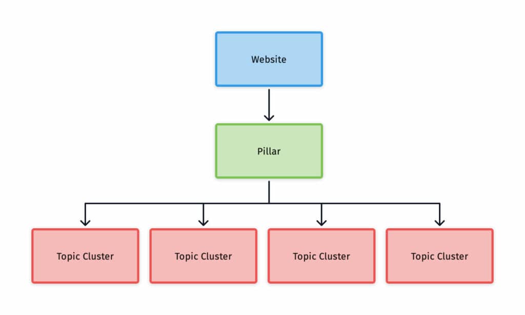 Topic Cluster