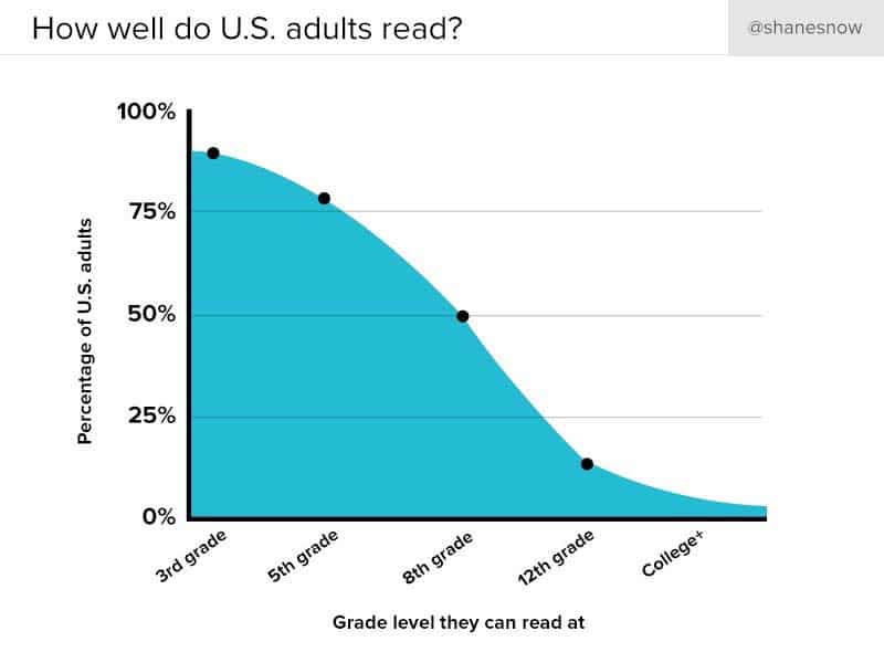 USA reading levels