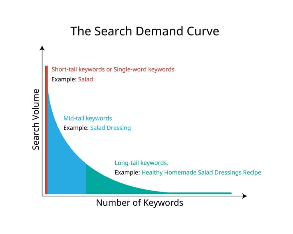 search demand curve